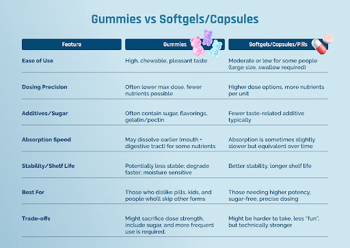Gummies vs Softgels/Capsules
