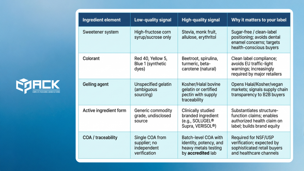 What Defines a High-Quality Gummy Supplement in 2026?