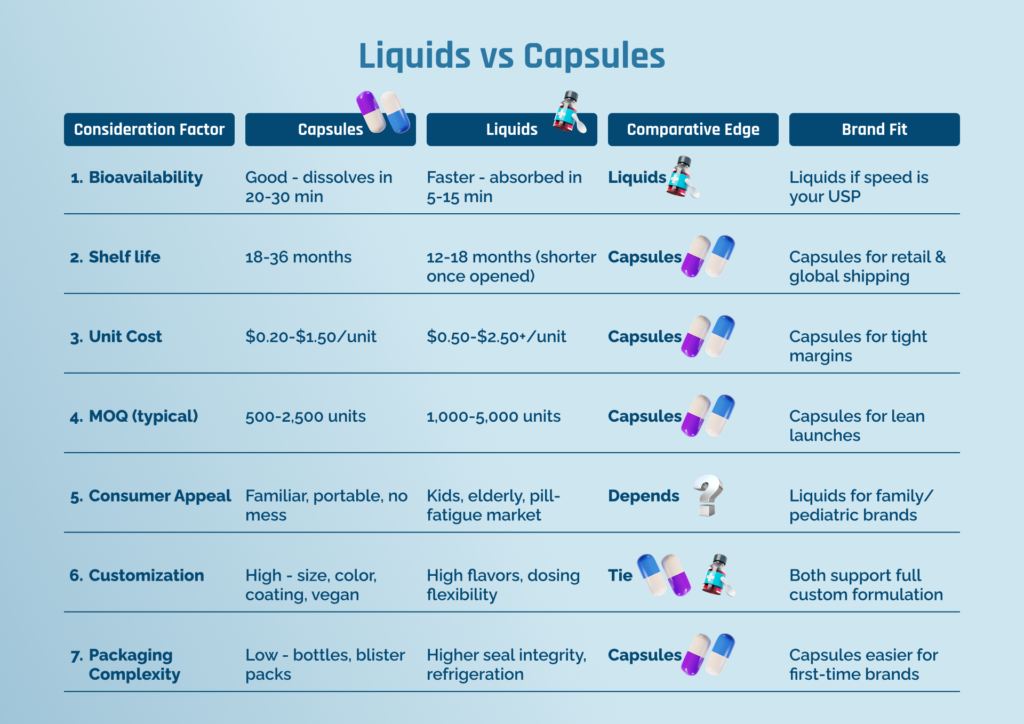 Capsules vs Liquids