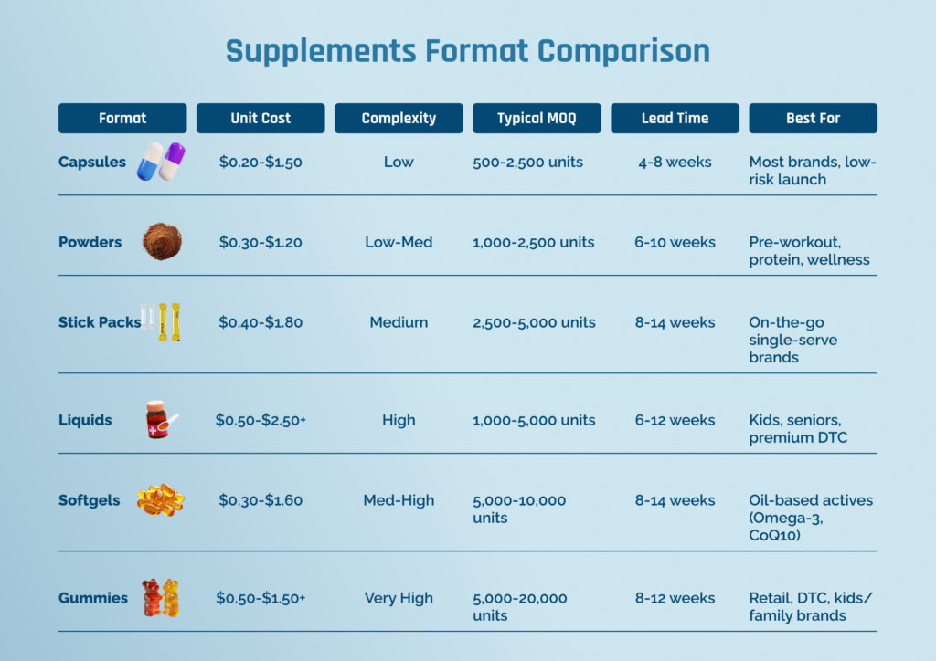 Supplements format comparison