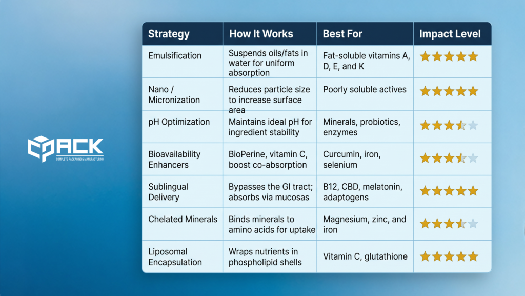high absorption supplement formulation techniques comparison