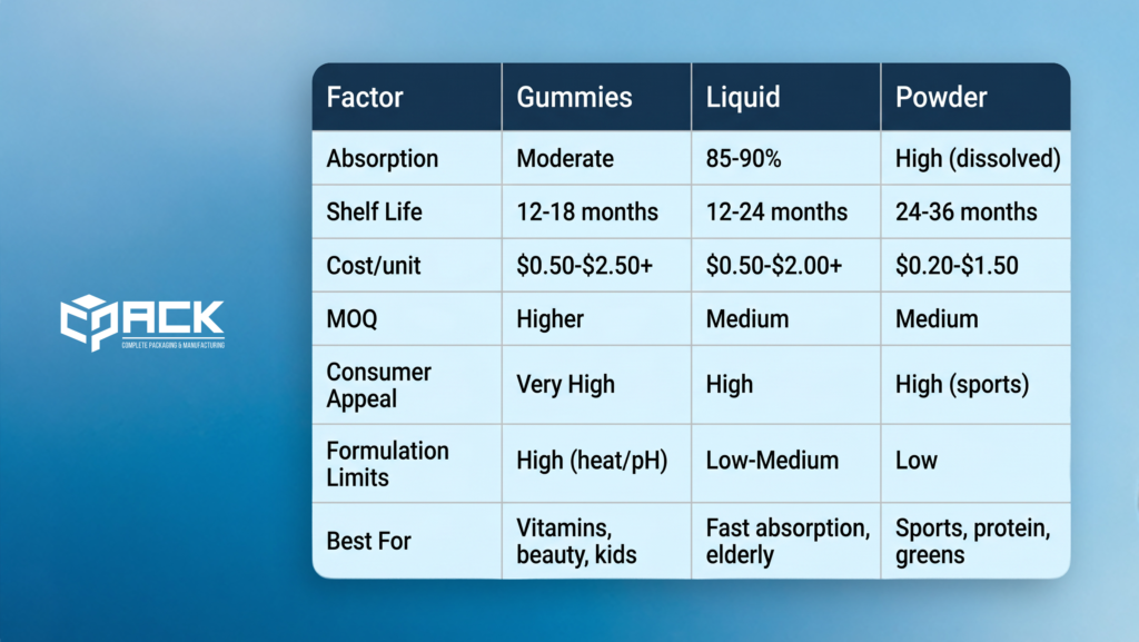 The Supplement Manufacturing guide: format comparison table gummies vs liquids vs powders