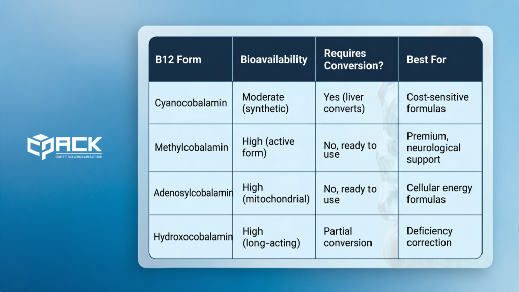 vitamin b12 form comparison table