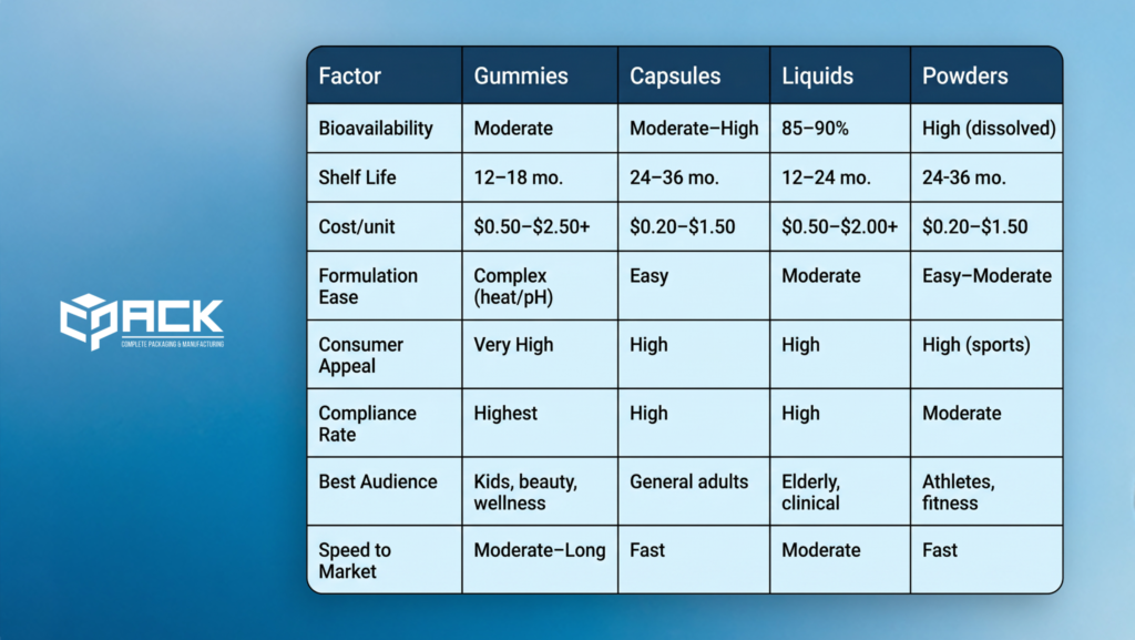 supplement format comparison table