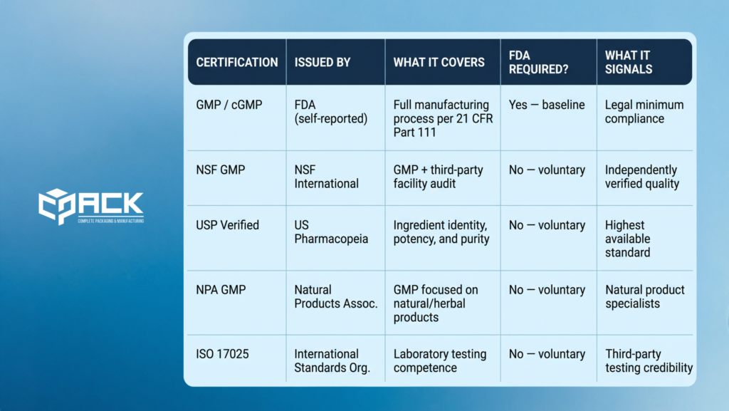 GMP Certified Supplement Manufacturer certification comparison chart showing NSF GMP, USP Verified, NPA GMP, and FDA cGMP compliance standards