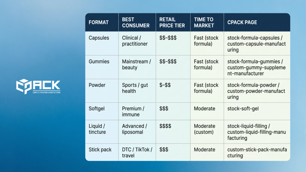 Comparison chart of colostrum supplement formats including capsules, gummies, powder, softgels, liquid tinctures, and stick packs for private label brands