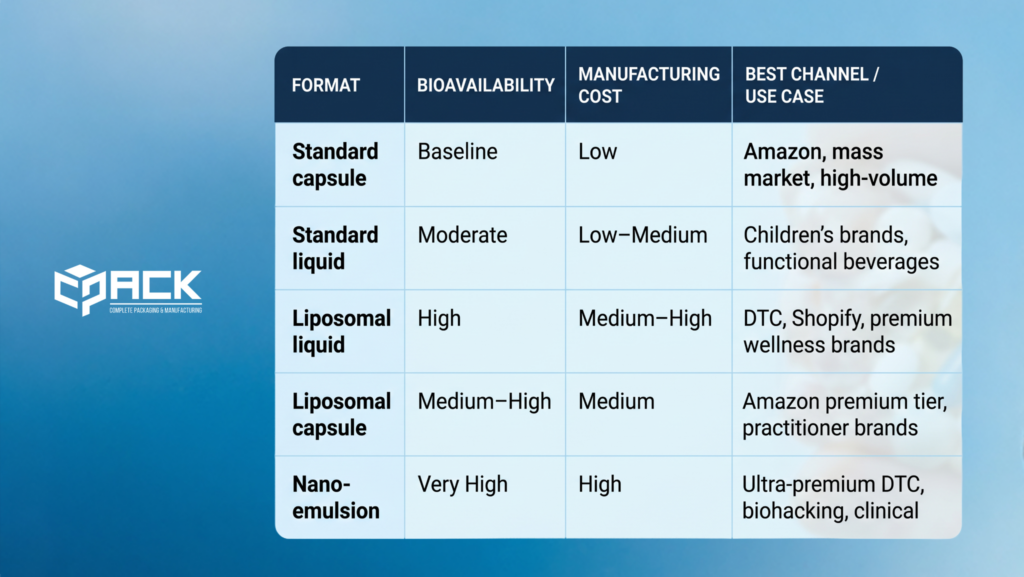 Comparison of liposomal liquid supplement ingredients, bioavailability benefits, and market applications