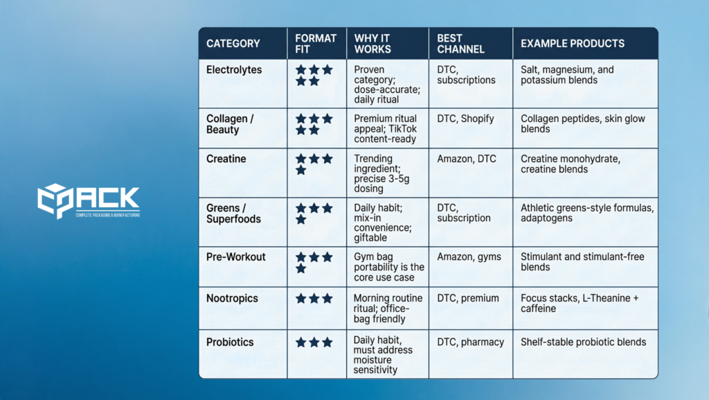 Comparison of custom stick pack supplements with capsules, tubs, and gummy packaging
